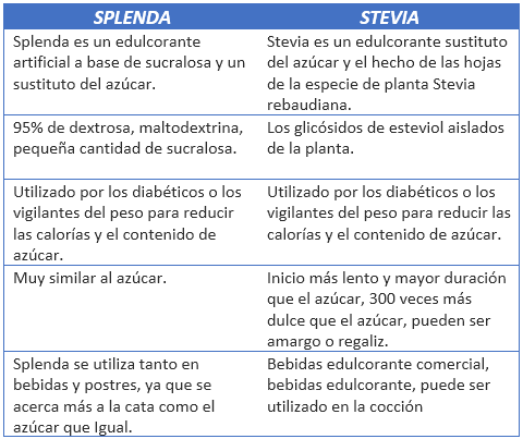 Stevia VS Splenda